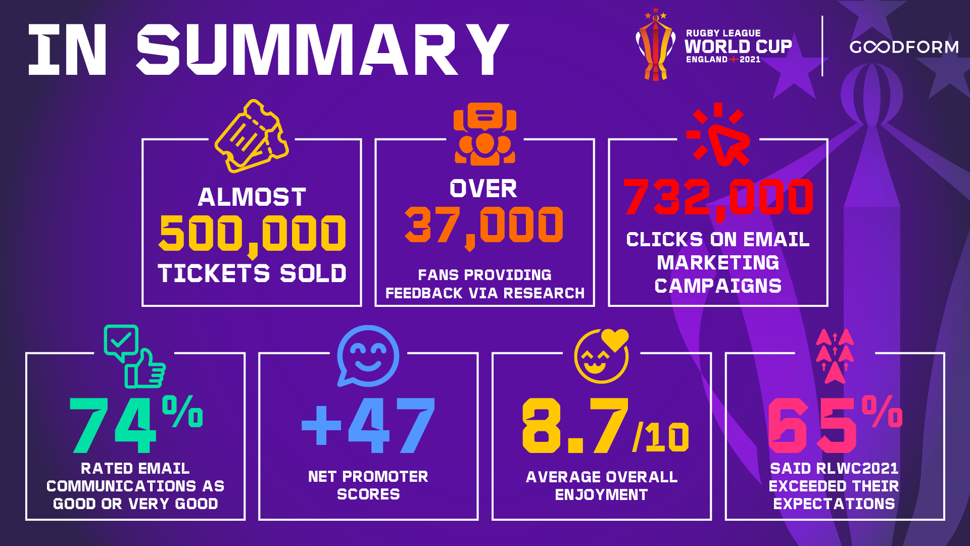 Goodform data and research helps Rugby League World Cup 2021 exceed expectations and set new tournament ticket sales records